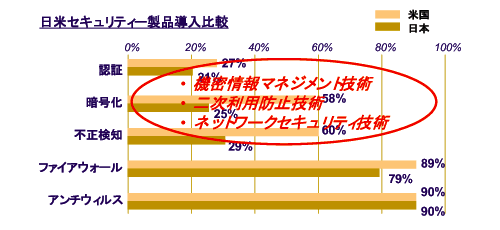 日米セキュリティ製品導入比較 日米セキュリティ製品導入比較