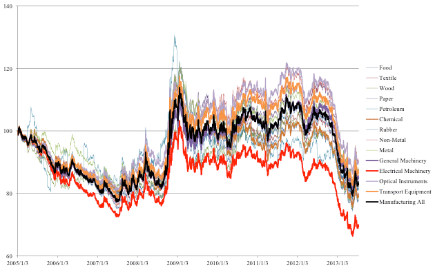 図1：日本の産業別実質実効為替レート（2005年1月3日～2013年7月16日）