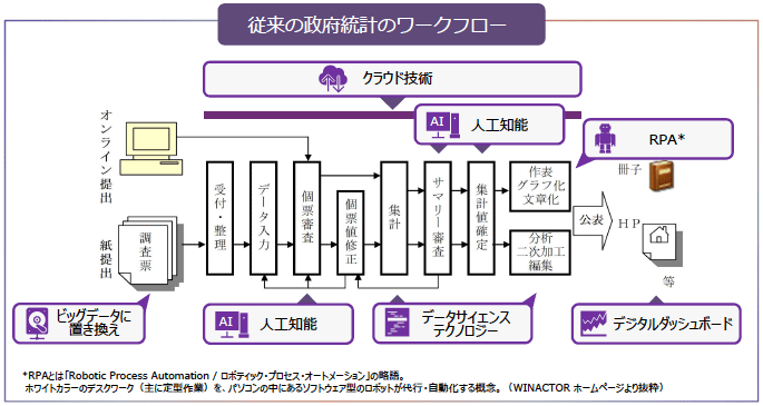 図：従来の政府統計のワークフロー