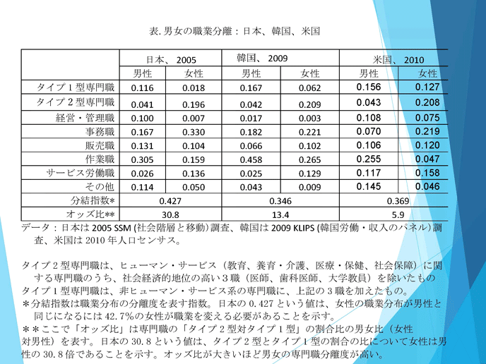 表：男女の職業分離：日本、韓国、米国