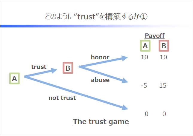 どのようにtrustを構築するか どのようにtrustを構築するか