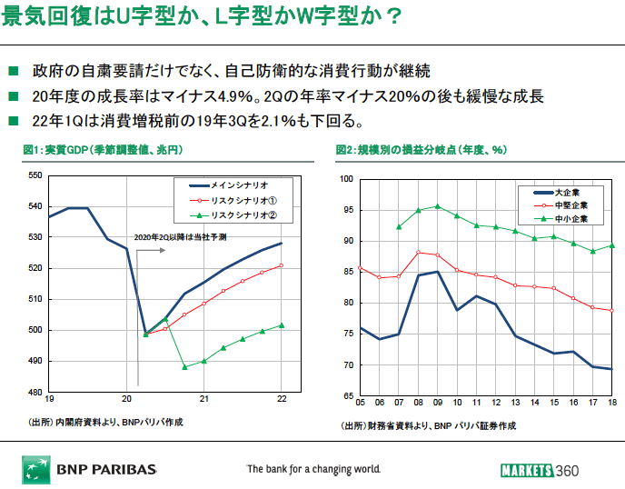 景気回復はU字型か、L字型かW字型か？