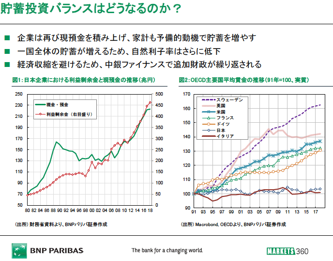 貯蓄投資バランスはどうなるのか？