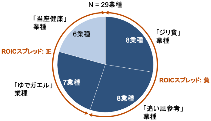 金融・金融関連を除く29業種の業績類型