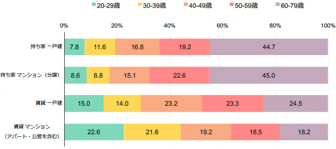 図1a:居住形態別の年代構成比 図1a:居住形態別の年代構成比