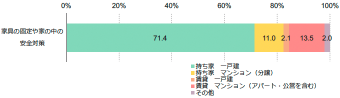 図1b:住居形態別の「家具の固定」の取組み、対象者:n=4,694 図1b:住居形態別の「家具の固定」の取組み、対象者:n=4,694