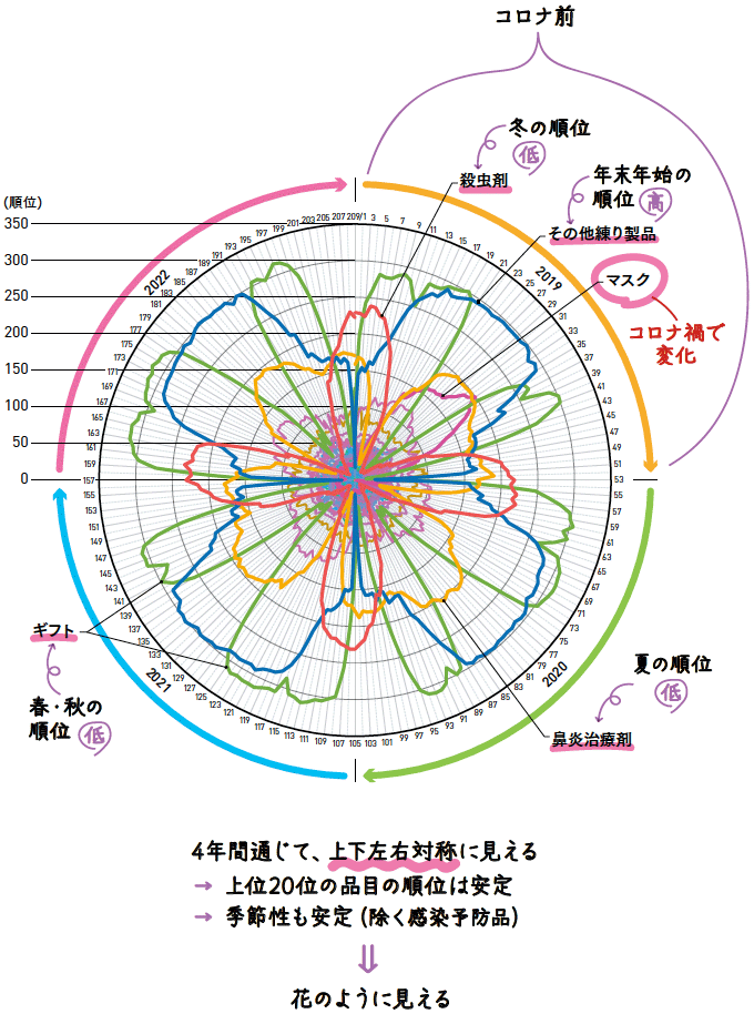 図2:生活必需品の季節性は花の形 図2:生活必需品の季節性は花の形