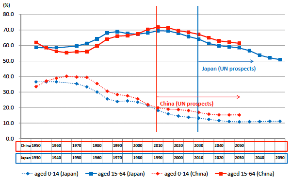 図:年少・活動人口比率(中国・日本) 図:年少・活動人口比率(中国・日本)