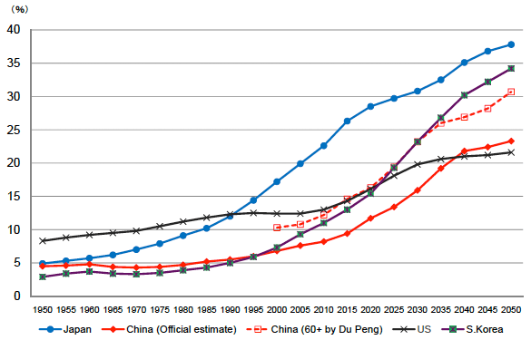 図：老齢化する東アジア（対米国）