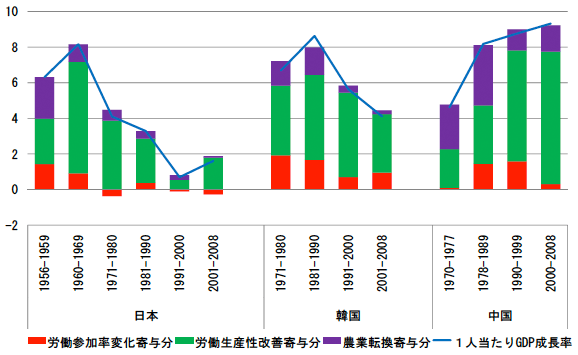 図3：一人当たりGDP成長率の源泉