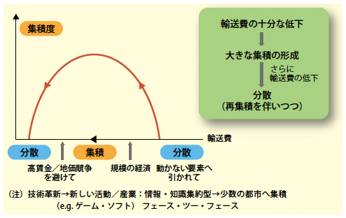 図2：輸送費提言の集積への逆U 字型の効果