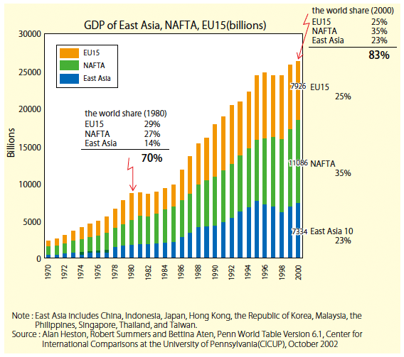 図3：EU15, NAFTAと東アジアの経済成長