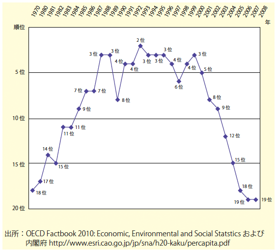 図6：日本の1人当たりGDP：OECD内ランキング