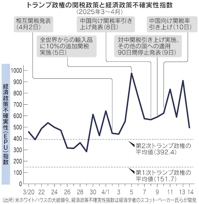 トランプ政権の関税政策と経済政策不確実性指数 トランプ政権の関税政策と経済政策不確実性指数