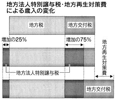 図 地方法人特別譲与税・地方再生対策費による歳入の変化