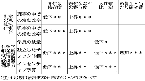 表 大学内部の統治形態が財務に与える影響