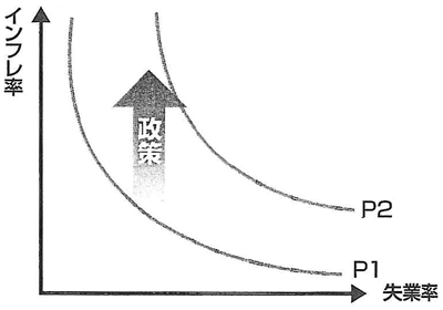 図：インフレ率を上げる政策がフィリップス曲線そのものを動かし、失業率は変わらない