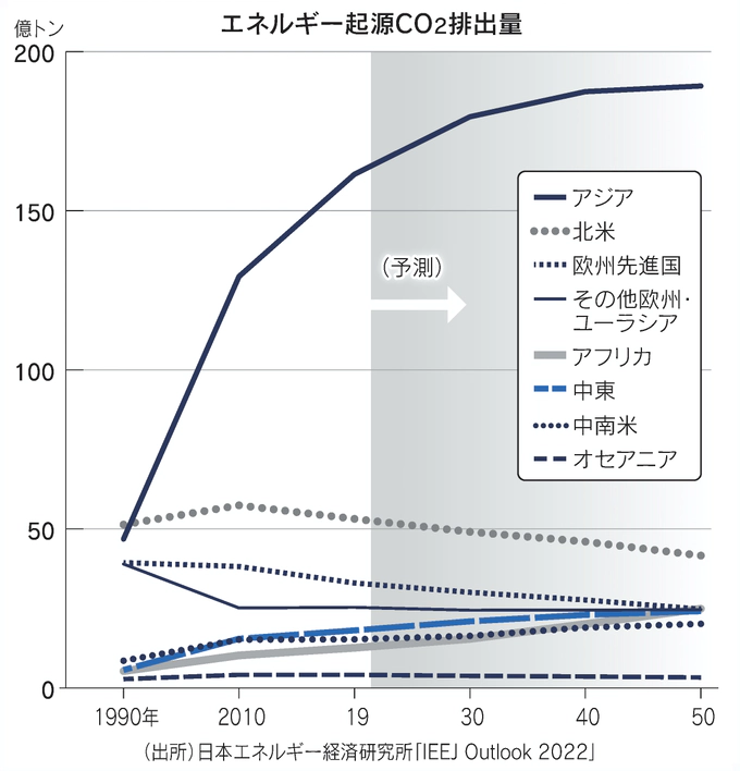 図：エネルギー起源CO2排出量