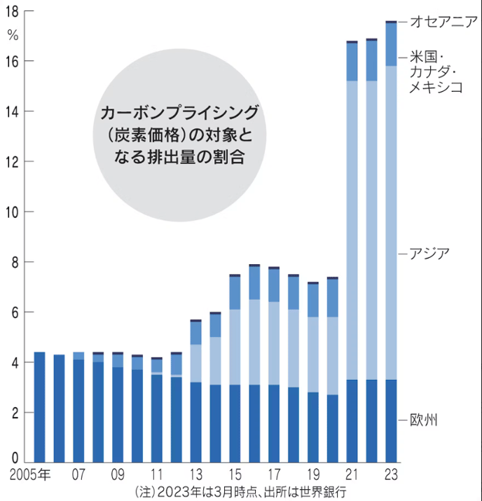 図：カーボンプライシング（炭素価格）の対象となる排出量の割合