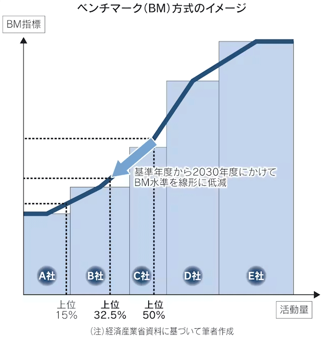 図：ベンチマーク（BM）方式のイメージ