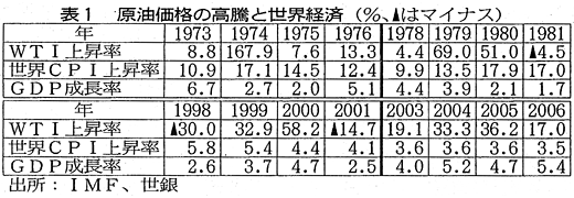 表1 原油価格の高騰と世界経済