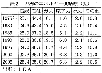 表2 世界のエネルギー供給源 表2 世界のエネルギー供給源