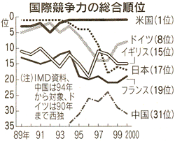 国際競争力の総合順位