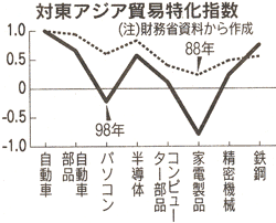 対東アジア貿易特化指数