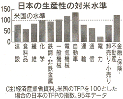 日本の生産性の対米水準