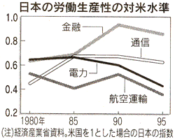 日本の労働生産性の対米水準