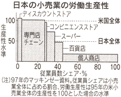 日本の小売業の労働生産性