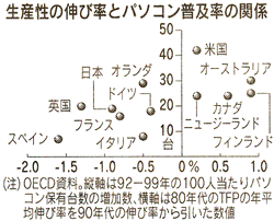 生産性の伸び率とパソコン普及率の関係