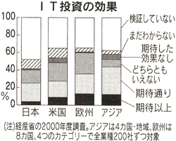 IT投資の効果