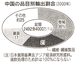 中国の品目別輸出割合