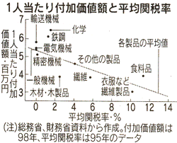 1人当たりの付加価値額と平均関税率