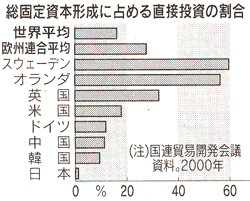 総固定資本形成に占める直接投資の割合