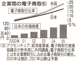 企業間の電子商取引