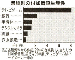 業種別の付加価値生産性