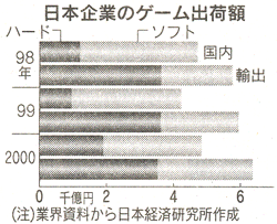 日本企業のゲーム出荷額