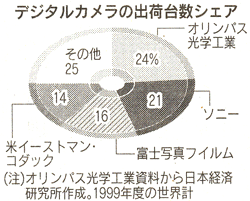 デジタルカメラの出荷台数シェア