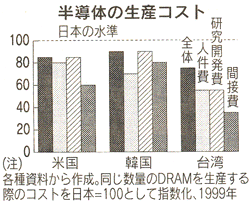 半導体の生産コスト