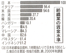 紡繊業の賃金水準