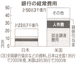 銀行の経常費用