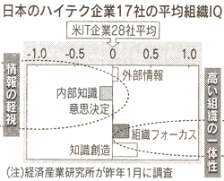 日本のハイテク企業17社の平均組織IQ