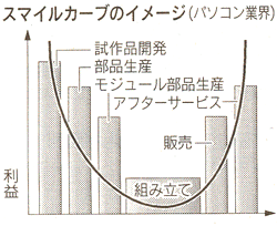 スマイルカーブのイメージ（パソコン業界）