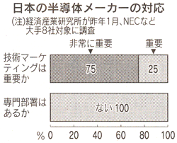 日本の半導体メーカーの対応