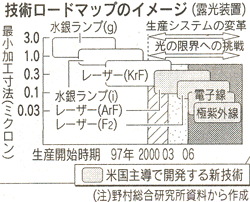 技術ロードマップのイメージ（露光装置）