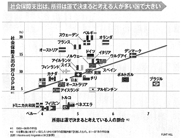 図 社会保障関係の財政支出（対GDP比）と、「所得は運で決まる（市場は不公正）」と信じる人の割合との関係