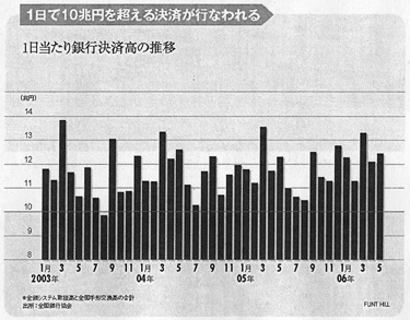 グラフ 1日当たり銀行決済高の推移