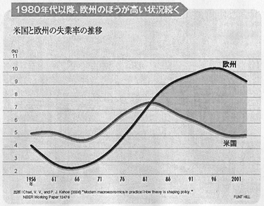 グラフ 米国と欧州の失業率の推移